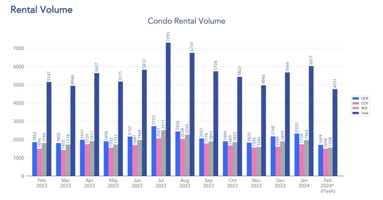 condo rental volume
